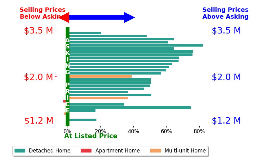 Bar chart comparing asking price vs selling price for Jason Chan