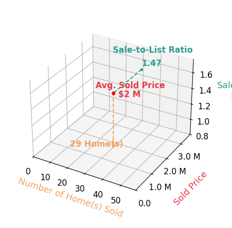 Chart showing sale-to-list price ratio for Jason Chan