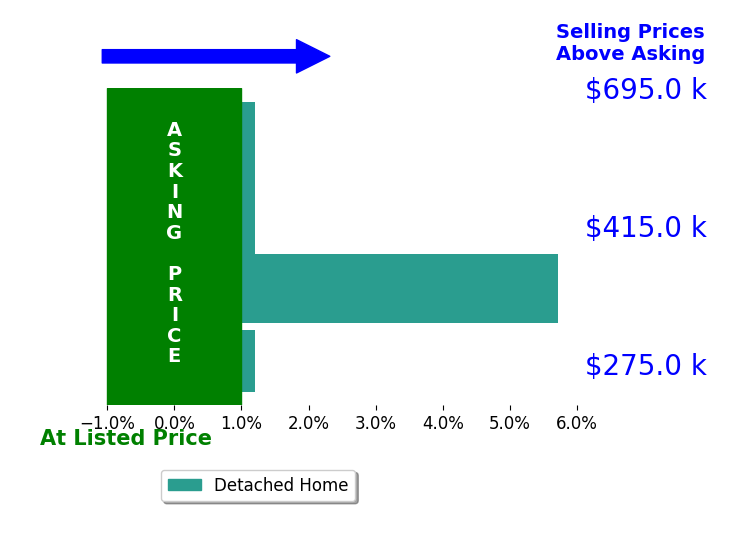 Bar chart comparing asking price vs selling price for Bonnie Phelps