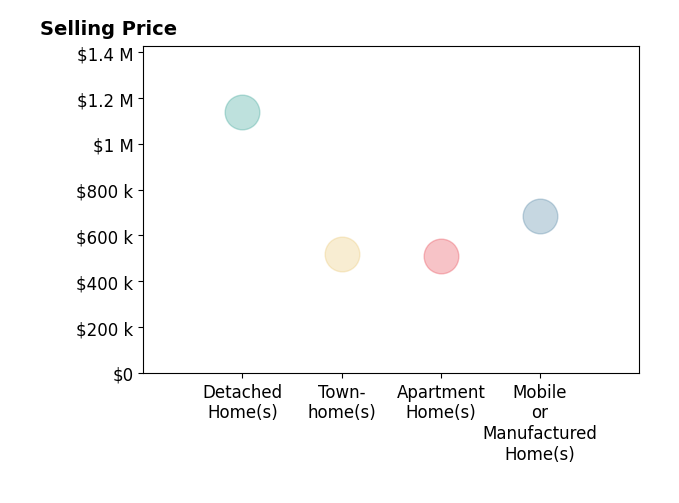 Histogram of home sales price ranges for Ian Worthington