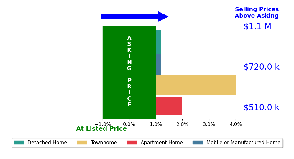 Bar chart comparing asking price vs selling price for Ian Worthington