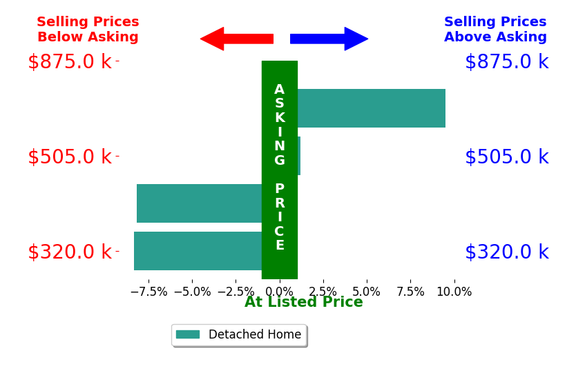 Bar chart comparing asking price vs selling price for Brent Haywood