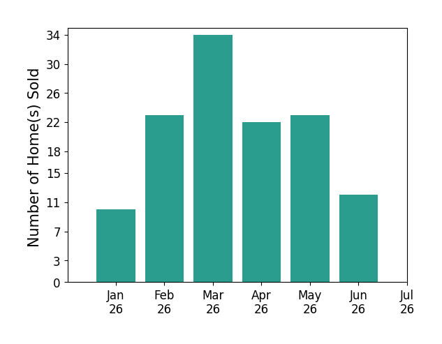 Bar chart of total home sales by Wesley Bennett over the past 12 months