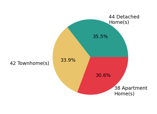Pie chart showing home sales by property type for Wesley Bennett