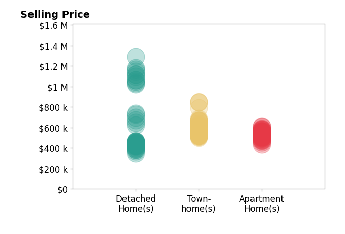Histogram of home sales price ranges for Wesley Bennett