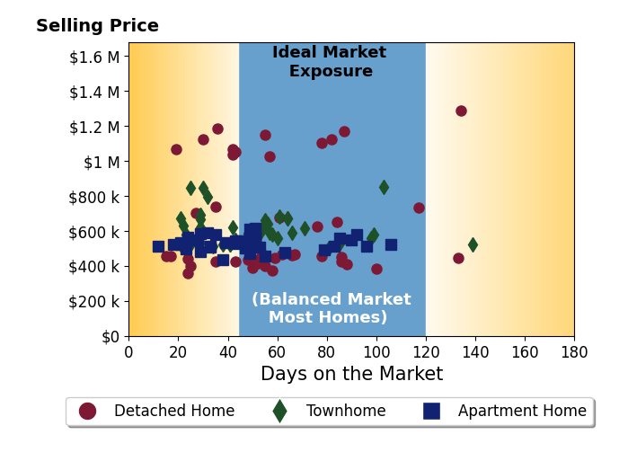 Bar chart of average days on market for Wesley Bennett's listings