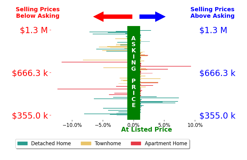 Bar chart comparing asking price vs selling price for Wesley Bennett