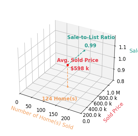 Chart showing sale-to-list price ratio for Wesley Bennett