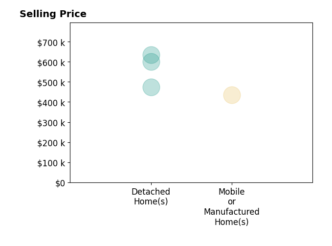 Histogram of home sales price ranges for Stephen Cochren