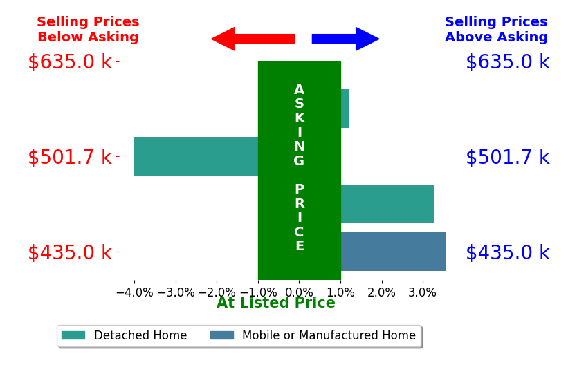 Bar chart comparing asking price vs selling price for Stephen Cochren