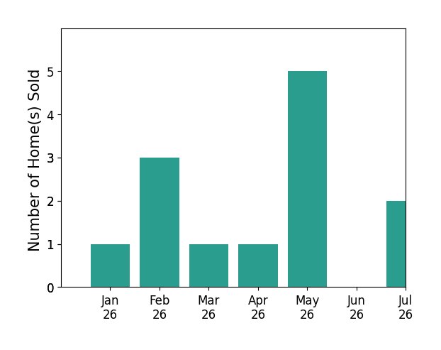 Bar chart of total home sales by Michael Solis over the past 12 months