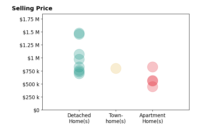 Histogram of home sales price ranges for Michael Solis