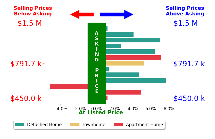 Bar chart comparing asking price vs selling price for Michael Solis