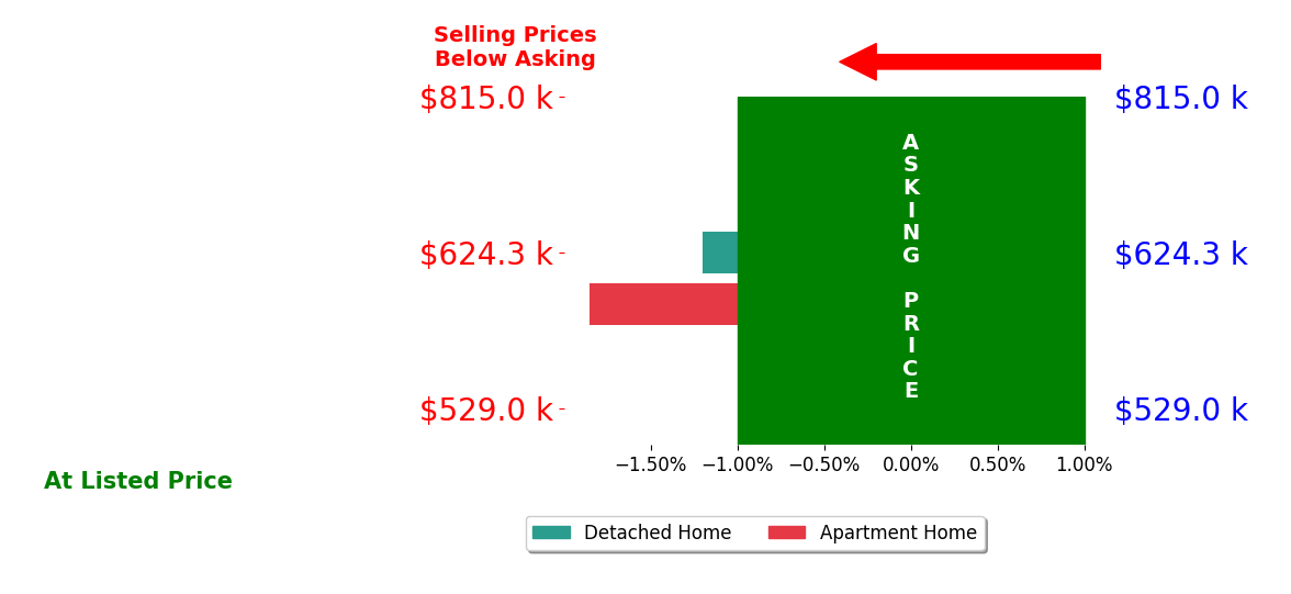 Bar chart comparing asking price vs selling price for Bryan Whitehead