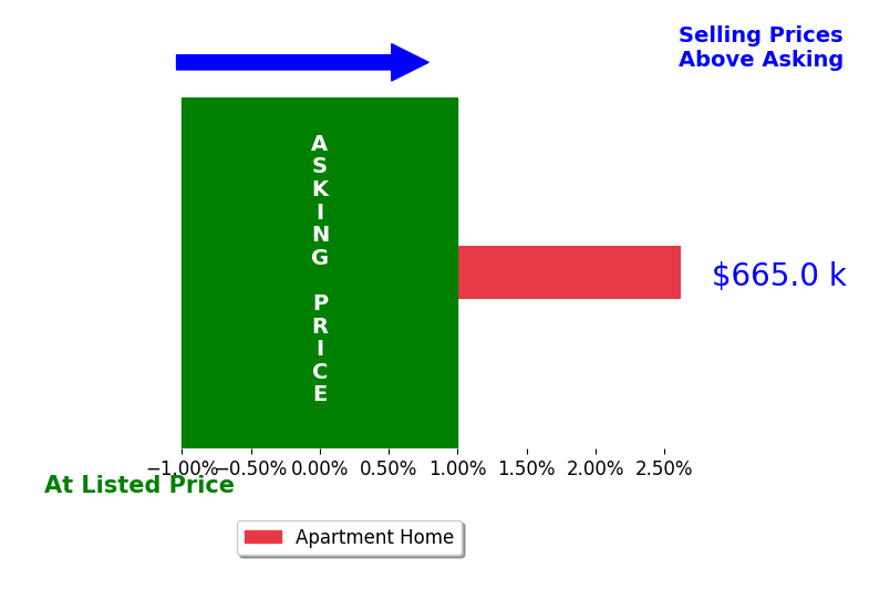 Bar chart comparing asking price vs selling price for Julia Torres