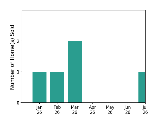 Bar chart of total home sales by Max Mathews over the past 12 months