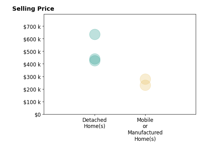 Histogram of home sales price ranges for Max Mathews