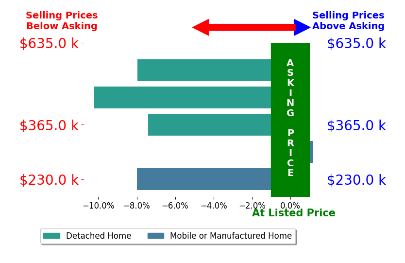 Bar chart comparing asking price vs selling price for Max Mathews