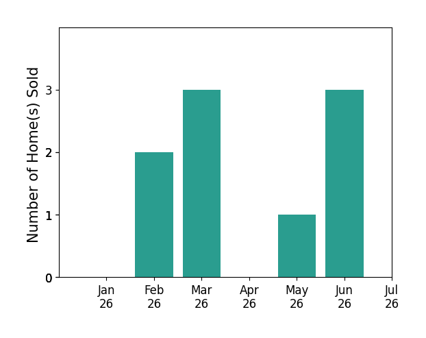 Bar chart of total home sales by Otoniel Fonseca over the past 12 months