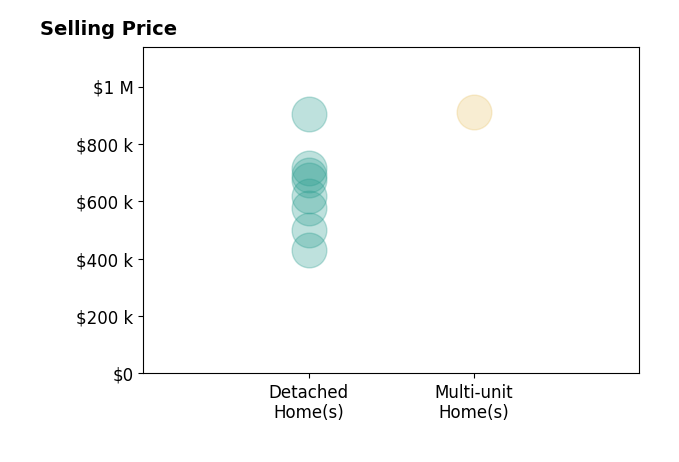 Histogram of home sales price ranges for Otoniel Fonseca