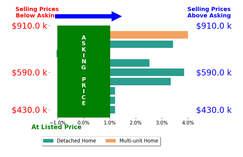 Bar chart comparing asking price vs selling price for Otoniel Fonseca