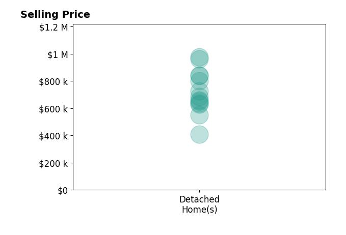 Histogram of home sales price ranges for Christian Rios