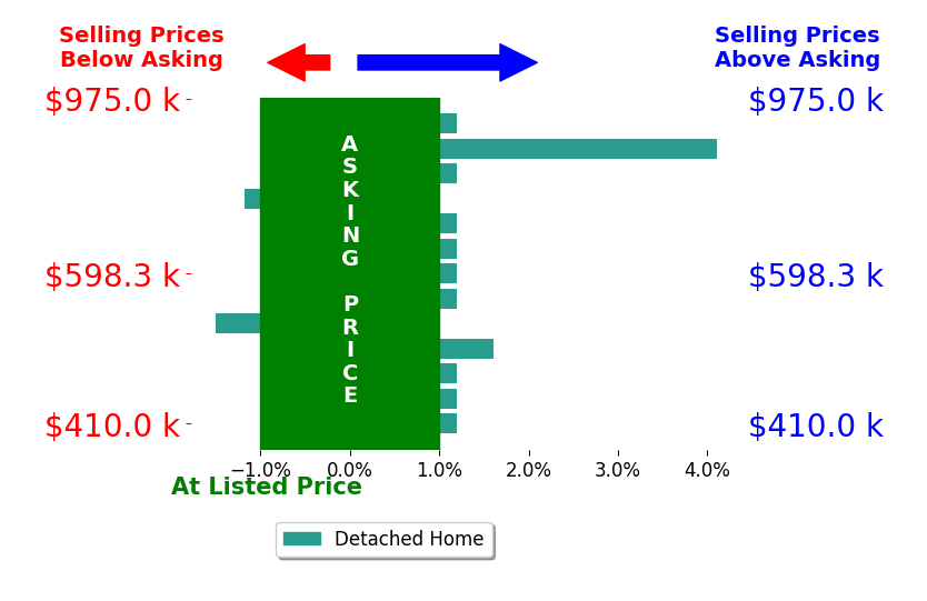 Bar chart comparing asking price vs selling price for Christian Rios