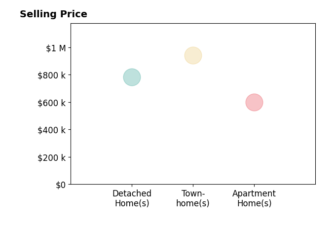Histogram of home sales price ranges for Angelina Pasqualino