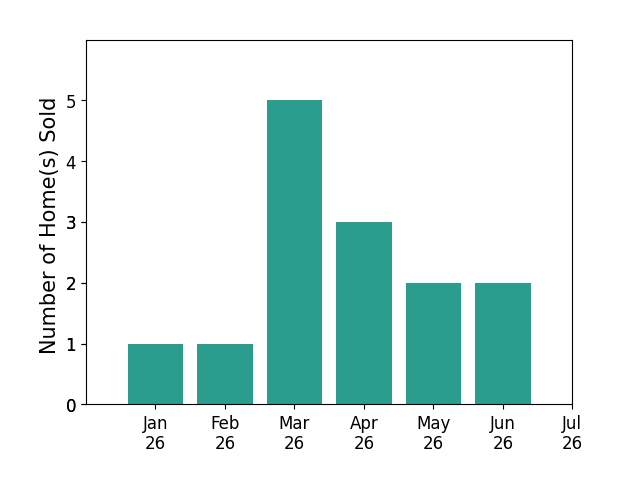 Bar chart of total home sales by Justin Bringas over the past 12 months