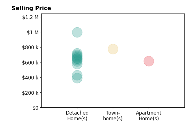 Histogram of home sales price ranges for Justin Bringas