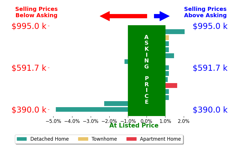 Bar chart comparing asking price vs selling price for Justin Bringas