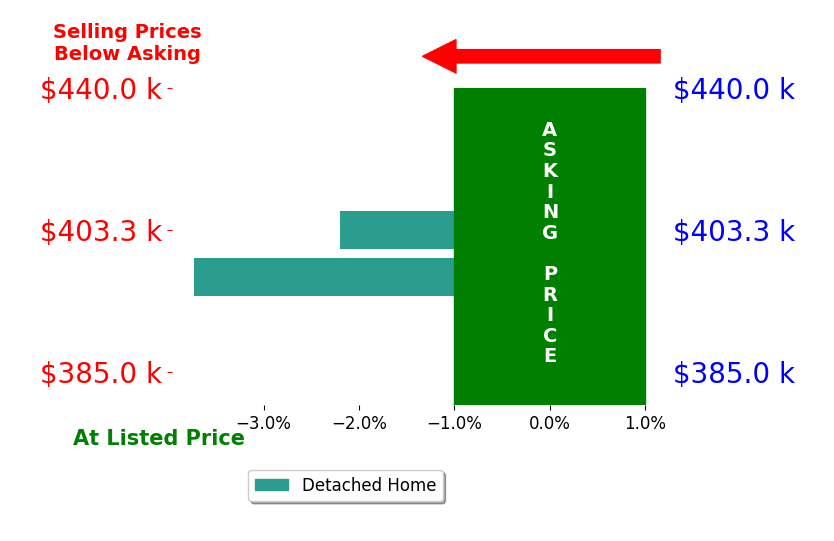 Rhonda Lampton's sold homes closed 3.0% below asking on average, with 0 homes above, 2 below, and 0 at asking price.