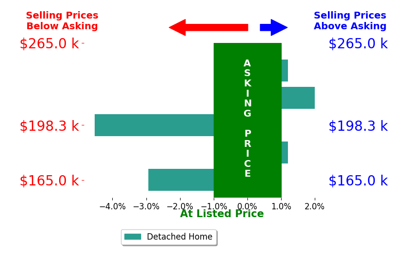 Christina Ethell's sold homes closed 1.1% below asking on average, with 1 homes above, 2 below, and 2 at asking price.