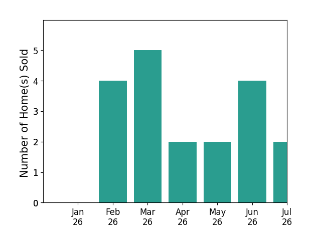 Bar chart of total home sales by Dillon Hall over the past 12 months