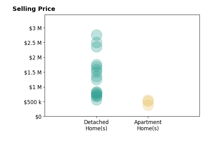 Histogram of home sales price ranges for Dillon Hall