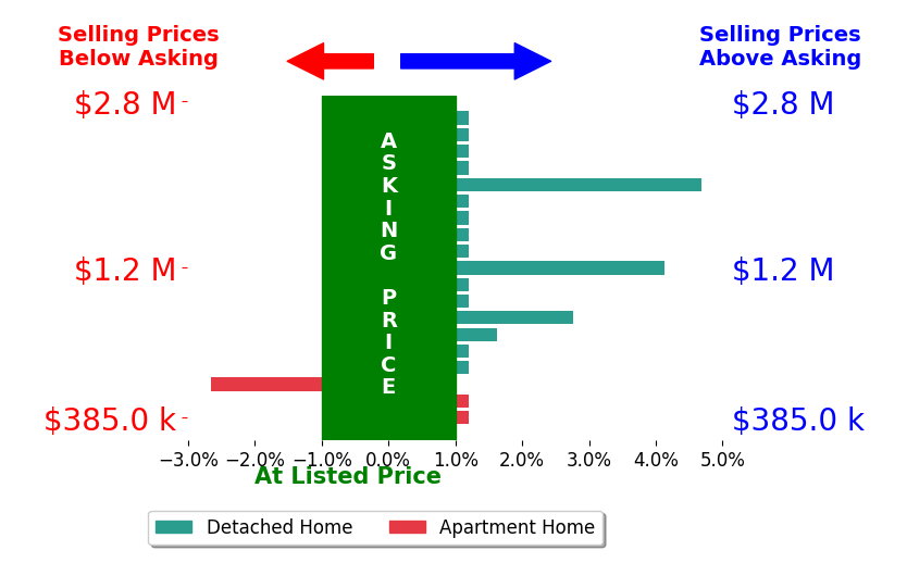 Bar chart comparing asking price vs selling price for Dillon Hall