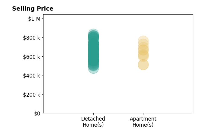 Histogram of home sales price ranges for PATRICIA MARTINEZ