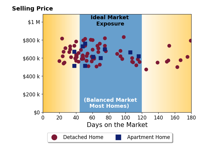 Bar chart of average days on market for PATRICIA MARTINEZ's listings