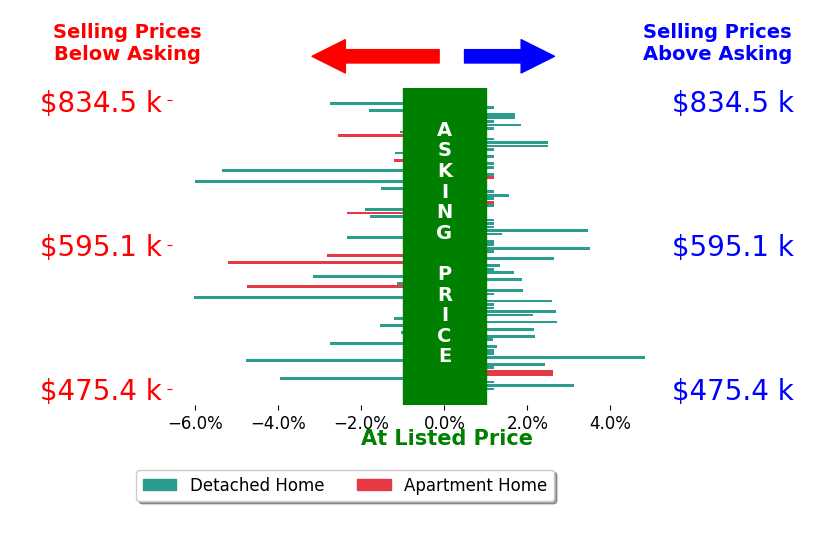 Bar chart comparing asking price vs selling price for PATRICIA MARTINEZ
