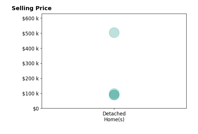 Histogram of home sales price ranges for Douglas Bonwell ABRCRS