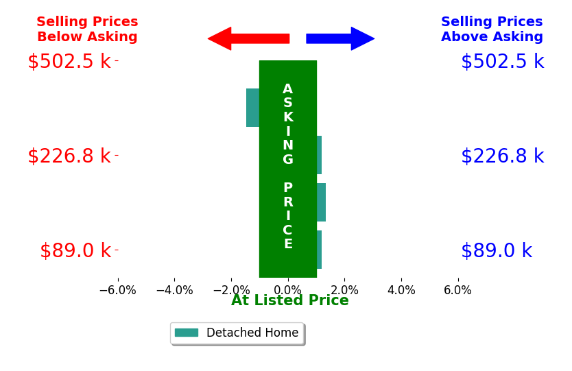 Bar chart comparing asking price vs selling price for Douglas Bonwell ABRCRS