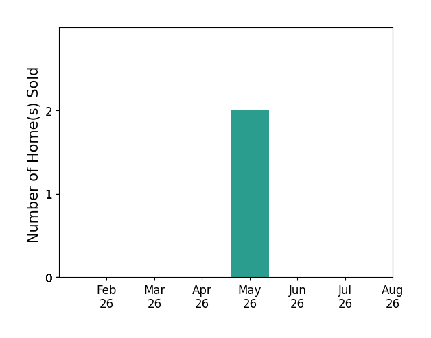 Bar chart of total home sales by Diana PinaBlades over the past 12 months