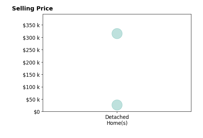Histogram of home sales price ranges for Diana PinaBlades