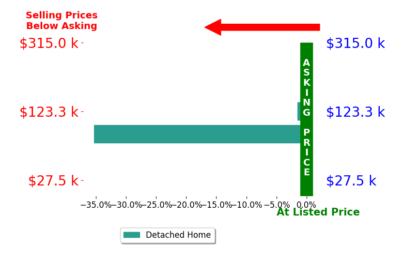 Bar chart comparing asking price vs selling price for Diana PinaBlades