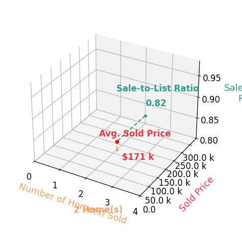 Chart showing sale-to-list price ratio for Diana PinaBlades