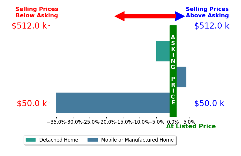 Bar chart comparing asking price vs selling price for Michelle Del Muro