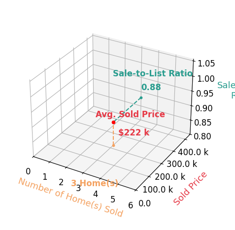 Chart showing sale-to-list price ratio for Michelle Del Muro