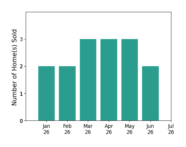 Bar chart of total home sales by Joseph McDermott over the past 12 months