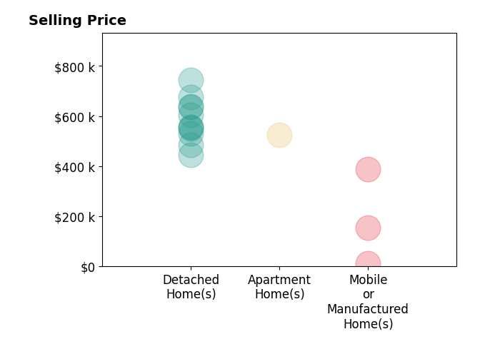 Histogram of home sales price ranges for Joseph McDermott