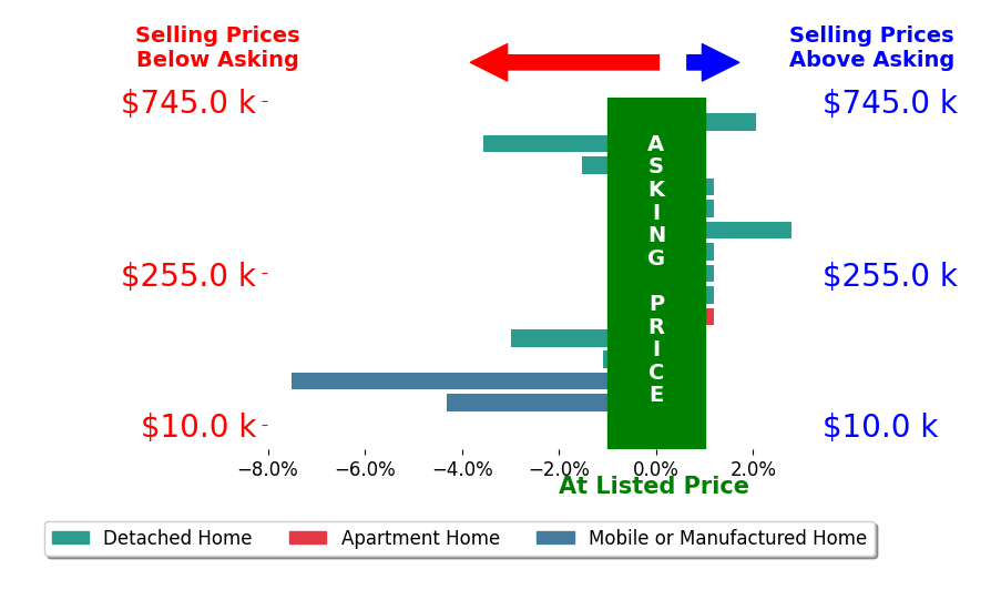 Bar chart comparing asking price vs selling price for Joseph McDermott